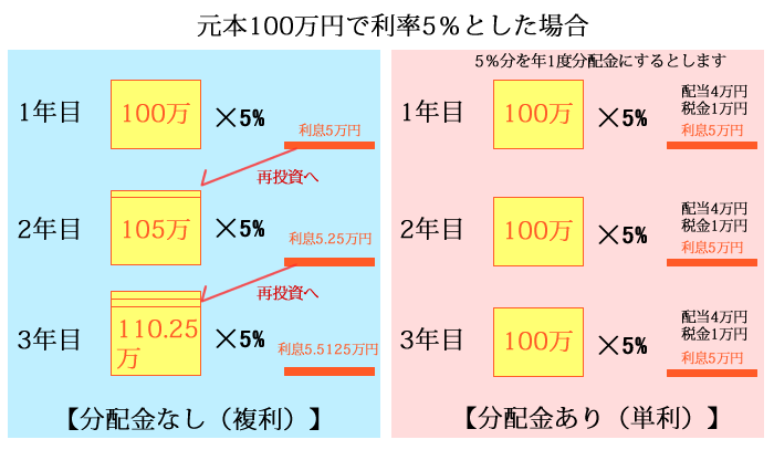 配当金アリは複利効果なし